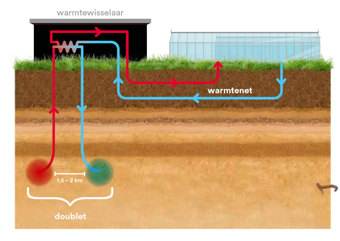 Hoe werkt aardwarmte?